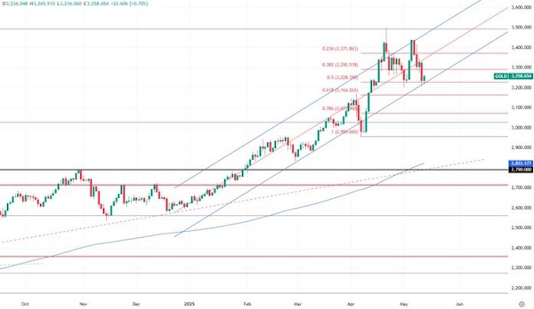 Разворот на рынке золота